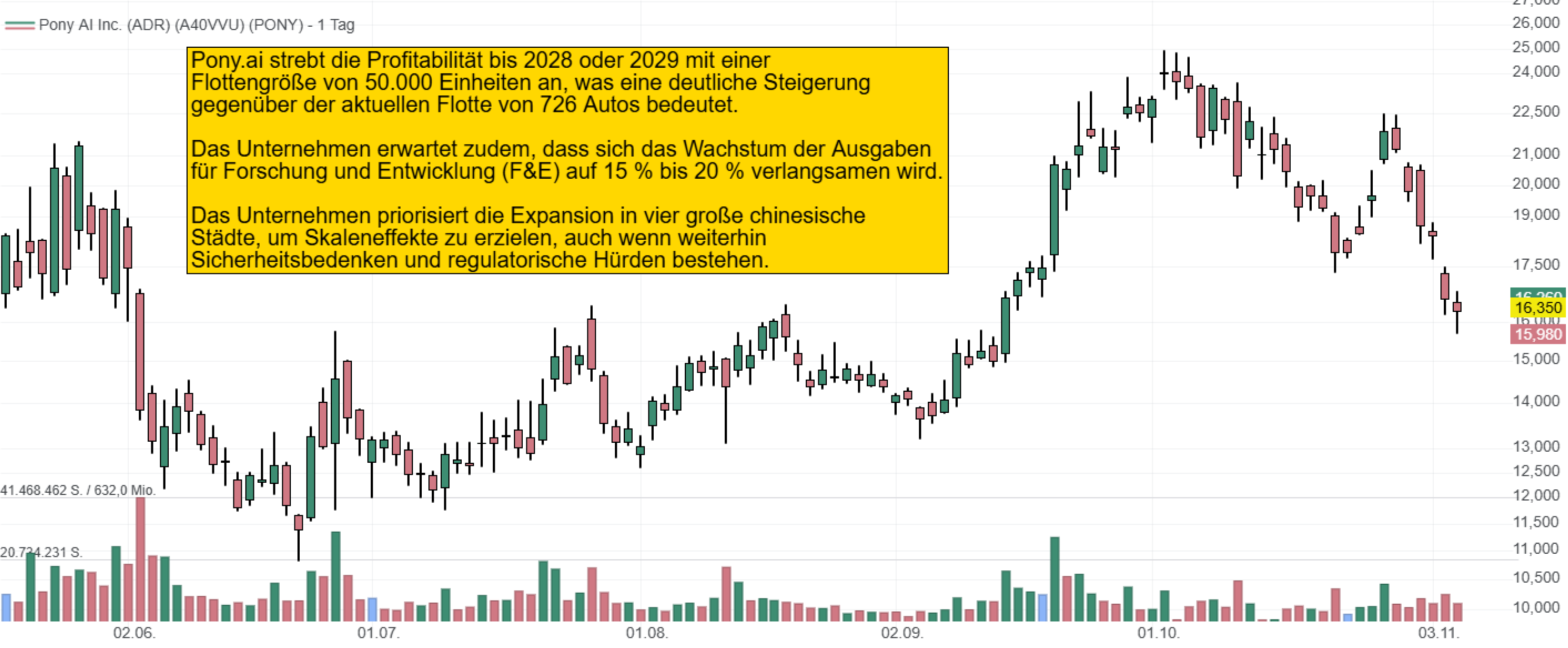 Pony.ai strebt die Profitabilität bis 2028 oder 2029 mit einer Flottengröße von 50.000 Einheiten an, was eine deutliche Steigerung gegenüber der aktuellen Flotte von 726 Autos bedeutet. Das Unternehmen erwartet zudem, dass sich das Wachstum der Ausgaben für Forschung und Entwicklung (F&E) auf 15 % bis 20 % verlangsamen wird. Das Unternehmen priorisiert die Expansion in vier große chinesische Städte, um Skaleneffekte zu erzielen, auch wenn weiterhin Sicherheitsbedenken und regulatorische Hürden bestehen.