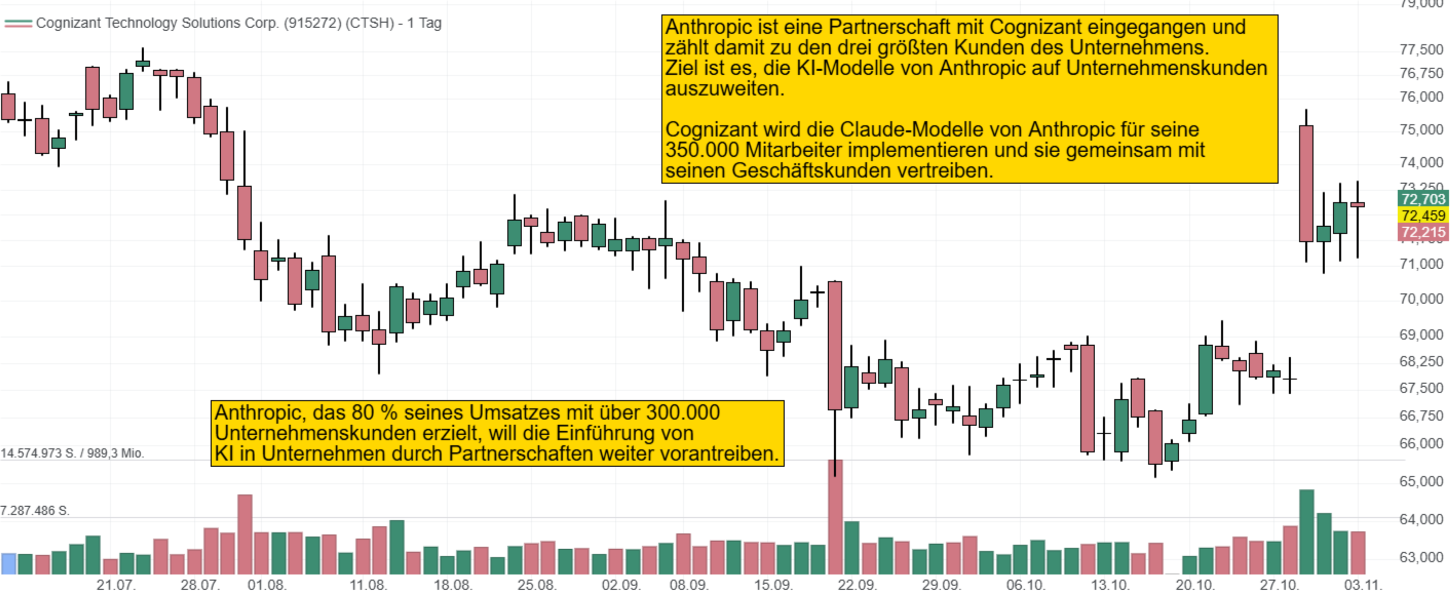 Anthropic ist eine Partnerschaft mit Cognizant eingegangen und  zählt damit zu den drei größten Kunden des Unternehmens.  Ziel ist es, die KI-Modelle von Anthropic auf Unternehmenskunden  auszuweiten.  Cognizant wird die Claude-Modelle von Anthropic für seine  350.000 Mitarbeiter implementieren und sie gemeinsam mit  seinen Geschäftskunden vertreiben.