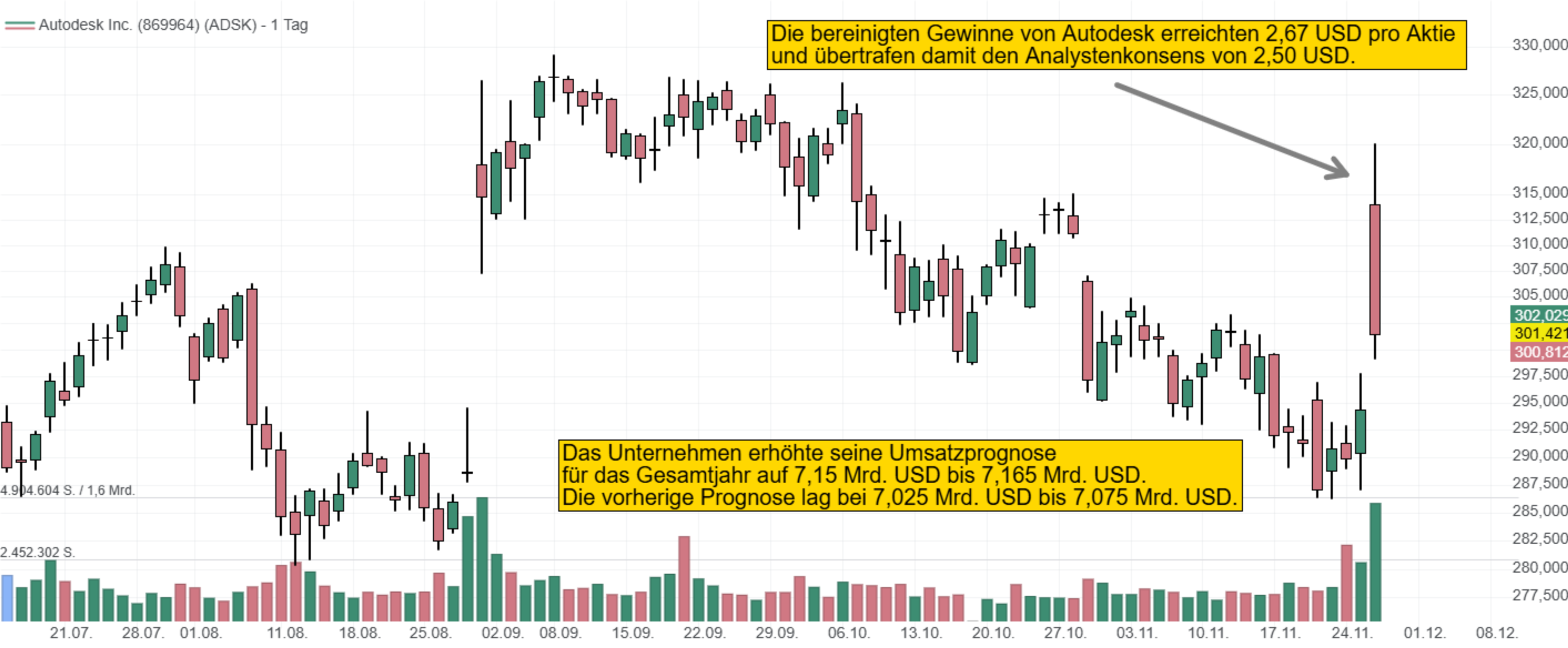 Die bereinigten Gewinne von Autodesk erreichten 2,67 USD pro Aktie  und übertrafen damit den Analystenkonsens von 2,50 USD.Das Unternehmen erhöhte seine Umsatzprognose  für das Gesamtjahr auf 7,15 Mrd. USD bis 7,165 Mrd. USD.  Die vorherige Prognose lag bei 7,025 Mrd. USD bis 7,075 Mrd. USD.