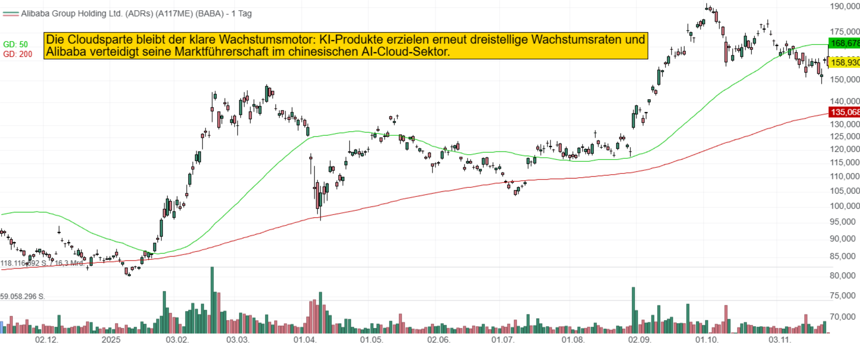 Die Cloudsparte bleibt der klare Wachstumsmotor: KI-Produkte erzielen erneut dreistellige Wachstumsraten und Alibaba verteidigt seine Marktführerschaft im chinesischen AI-Cloud-Sektor.