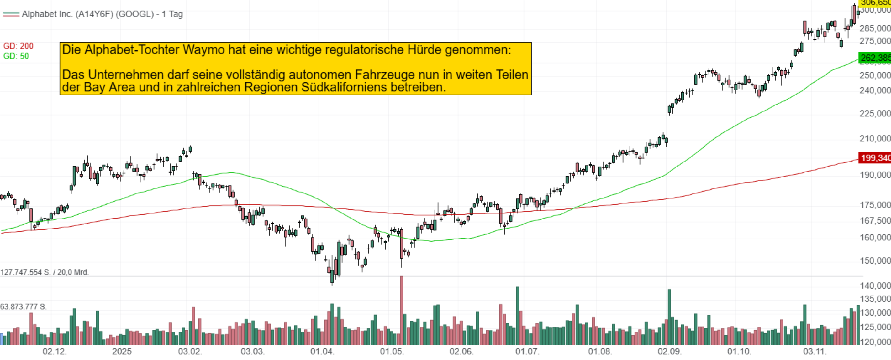 Die Alphabet-Tochter Waymo hat eine wichtige regulatorische Hürde genommen: Das Unternehmen darf seine vollständig autonomen Fahrzeuge nun in weiten Teilen der Bay Area und in zahlreichen Regionen Südkaliforniens betreiben.