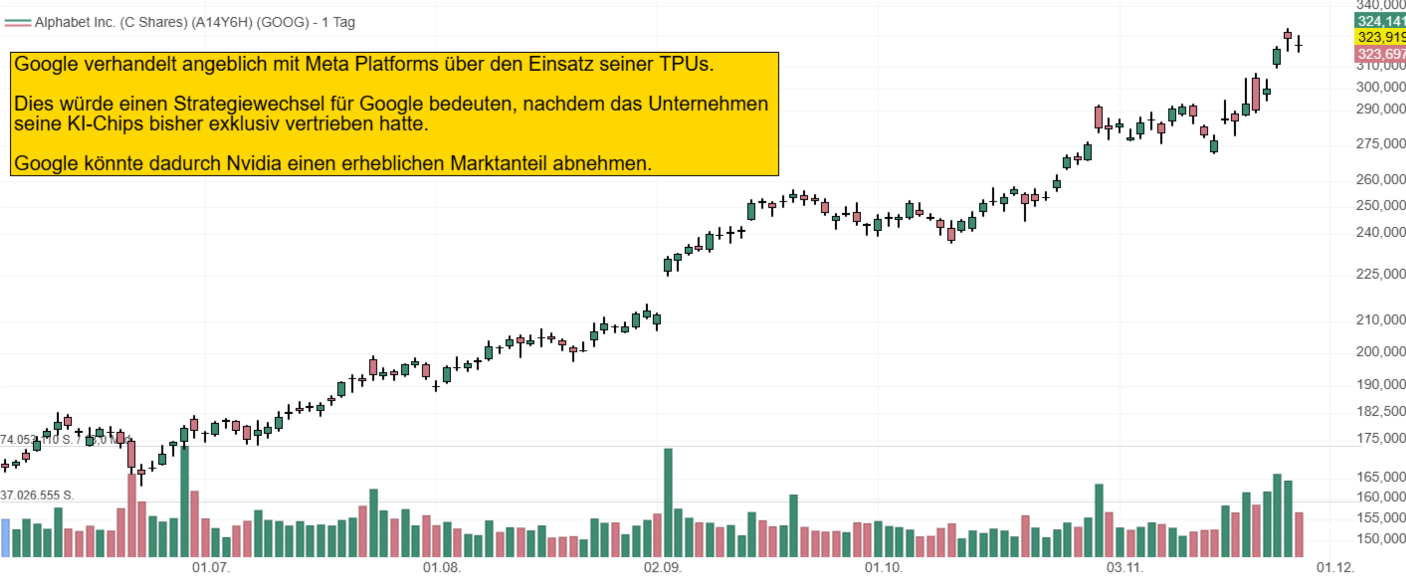 Google verhandelt angeblich mit Meta Platforms über den Einsatz seiner TPUs.  Dies würde einen Strategiewechsel für Google bedeuten, nachdem das Unternehmen  seine KI-Chips bisher exklusiv vertrieben hatte.   Google könnte dadurch Nvidia einen erheblichen Marktanteil abnehmen.