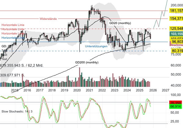 Chartanalyse Disney: Rekordzahlen - Aktie bereit für den Turnaround?