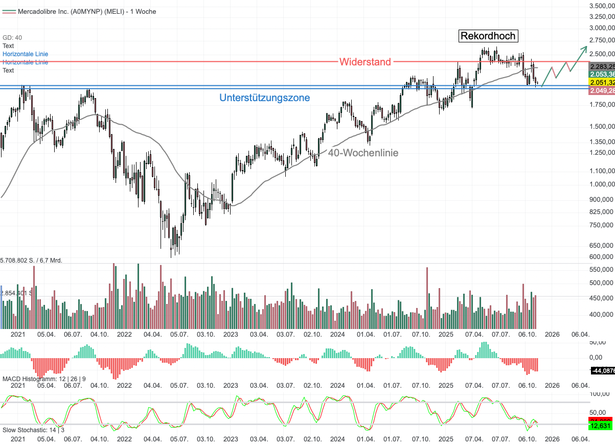Chartanalyse MercadoLibre: Ist die Korrektur des „Amazon Lateinamerikas“ beendet?