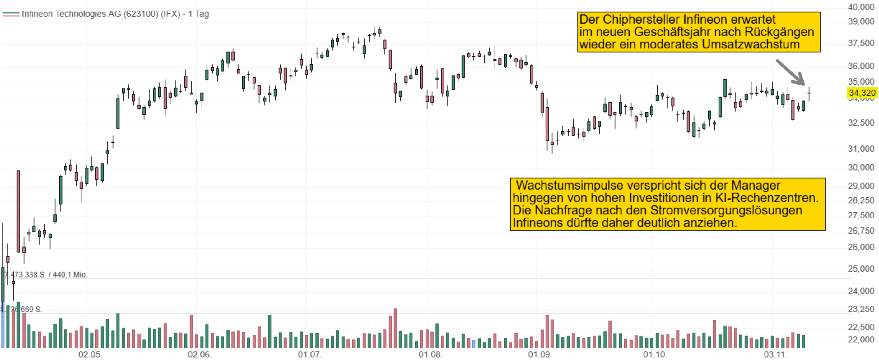 Der Chiphersteller Infineon erwartet im neuen Geschäftsjahr nach Rückgängen wieder ein moderates UmsatzwachstumWachstumsimpulse verspricht sich der Manager hingegen von hohen Investitionen in KI-Rechenzentren. Die Nachfrage nach den Stromversorgungslösungen Infineons dürfte daher deutlich anziehen.