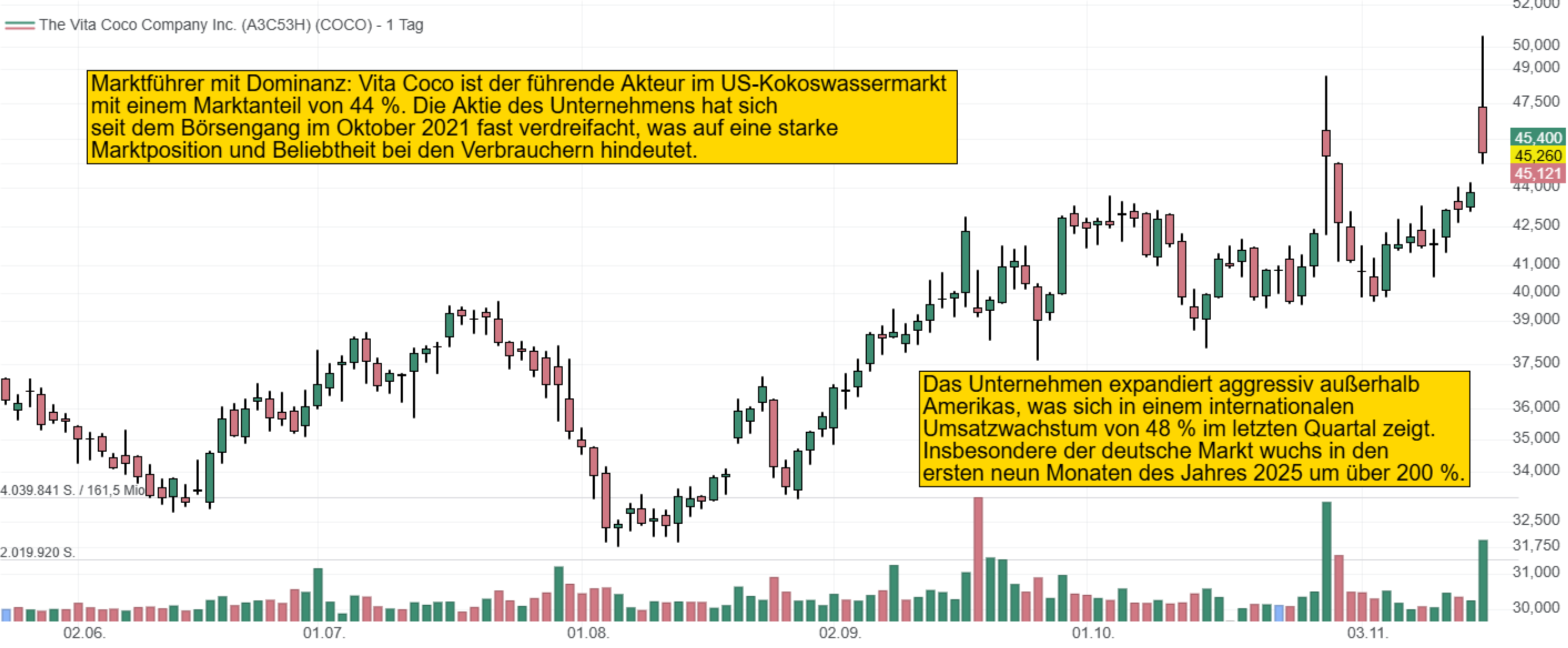 Marktführer mit Dominanz: Vita Coco ist der führende Akteur im US-Kokoswassermarkt mit einem Marktanteil von 44 %. Die Aktie des Unternehmens hat sich seit dem Börsengang im Oktober 2021 fast verdreifacht, was auf eine starke Marktposition und Beliebtheit bei den Verbrauchern hindeutet.Das Unternehmen expandiert aggressiv außerhalb Amerikas, was sich in einem internationalen Umsatzwachstum von 48 % im letzten Quartal zeigt. Insbesondere der deutsche Markt wuchs in den ersten neun Monaten des Jahres 2025 um über 200 %.