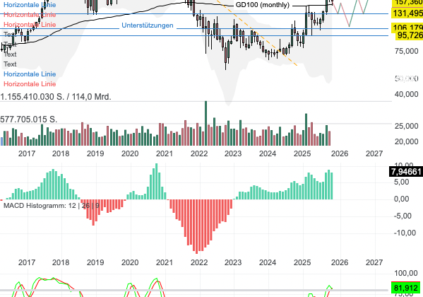 Chartanalyse Alibaba: KI-Offensive und Cloud-Boom trotz Gewinnschock