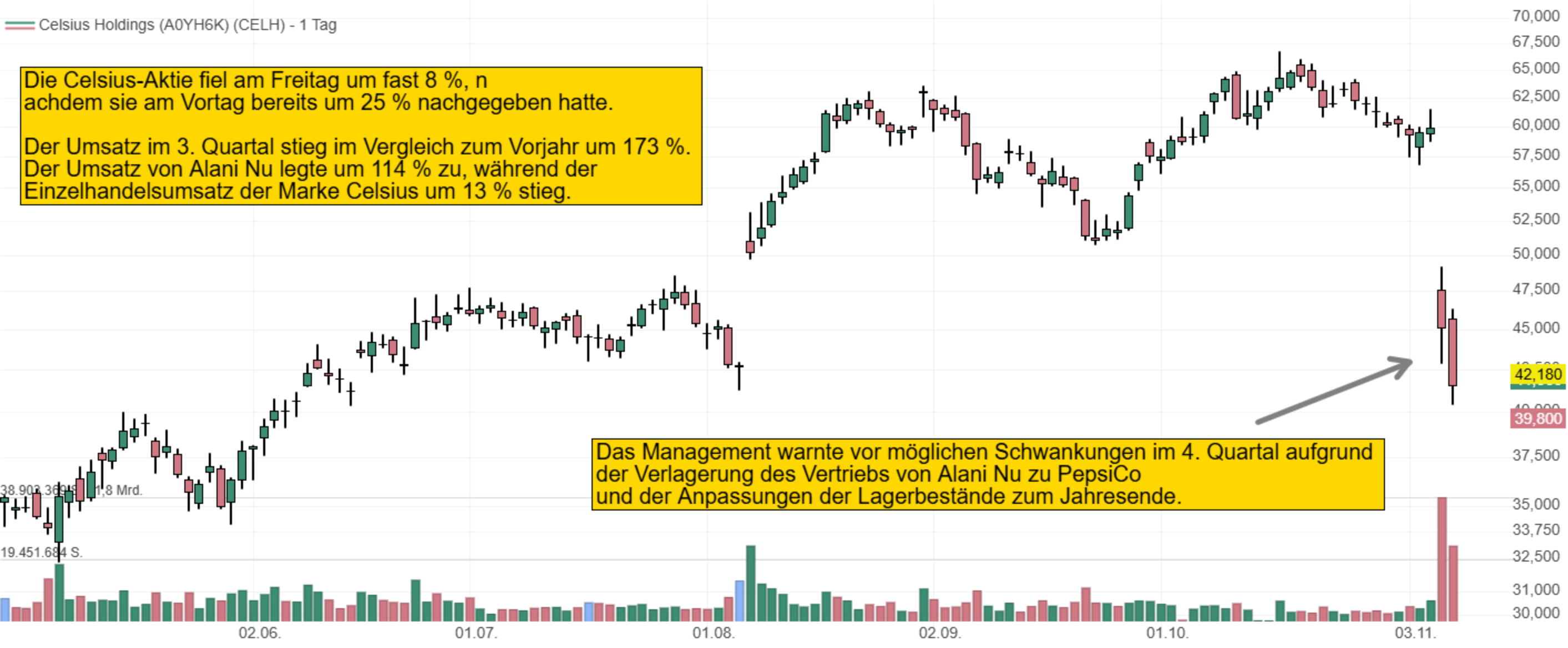 Die Celsius-Aktie fiel am Freitag um fast 8 %, n achdem sie am Vortag bereits um 25 % nachgegeben hatte. Der Umsatz im 3. Quartal stieg im Vergleich zum Vorjahr um 173 %. Der Umsatz von Alani Nu legte um 114 % zu, während der Einzelhandelsumsatz der Marke Celsius um 13 % stieg.Das Management warnte vor möglichen Schwankungen im 4. Quartal aufgrund der Verlagerung des Vertriebs von Alani Nu zu PepsiCo und der Anpassungen der Lagerbestände zum Jahresende.