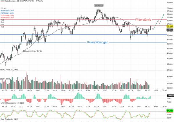 Chartanalyse TotalEnergies: Ölriese verdient trotz gesunkener Preise im 3. Quartal 3,98 Mrd. USD!