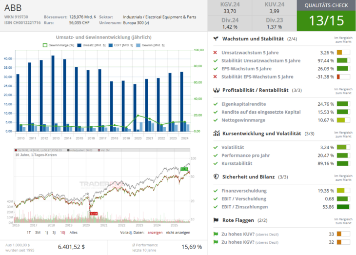 Qualitätscheck zur Aktie von ABB zur Einschätzung, ob die Aktie zum Investieren geeignet ist.