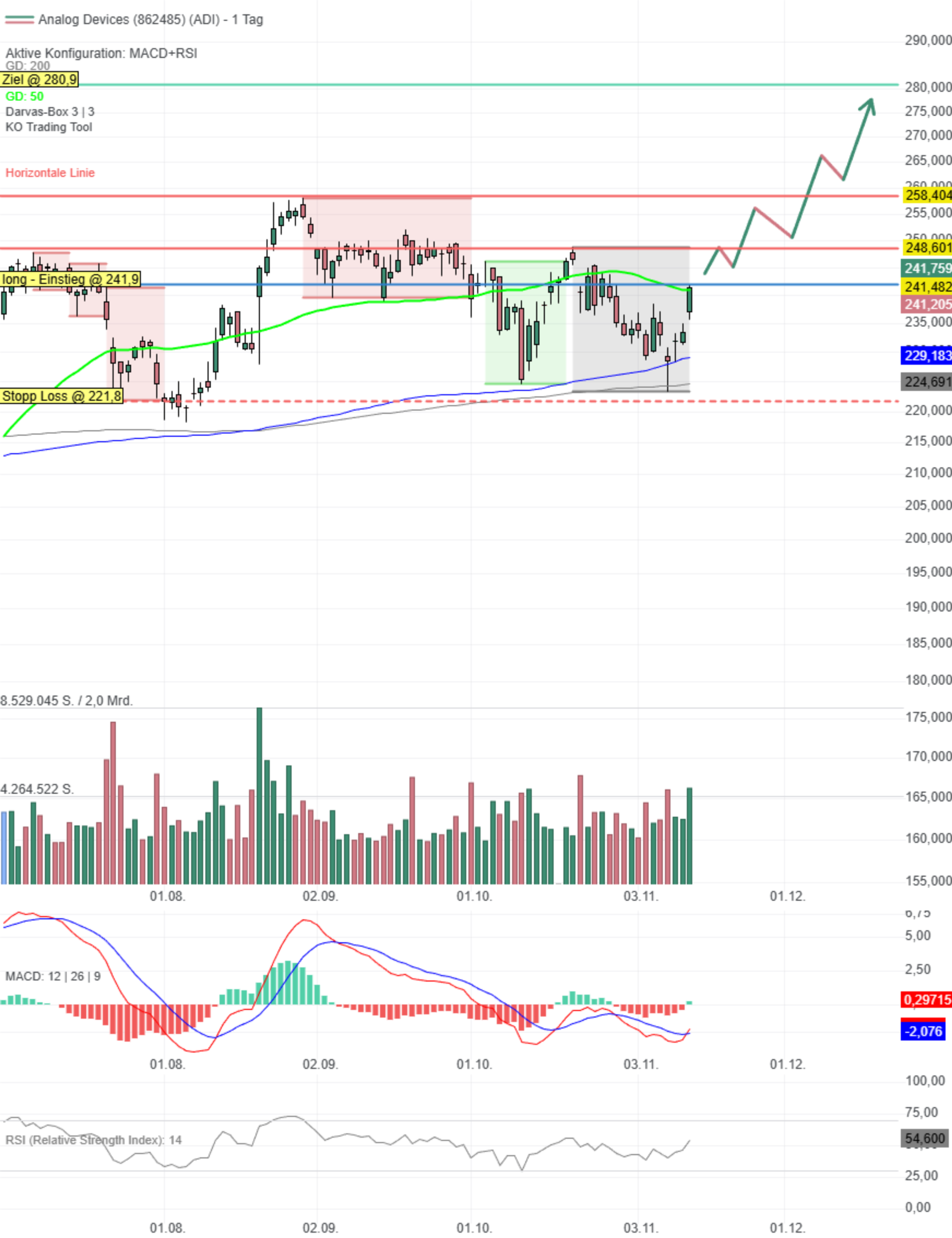 Chartanalyse Analog Devices: Aufschwung vor den Zahlen? 