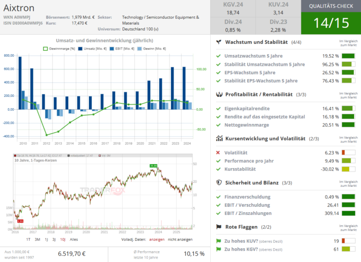 Qualitätscheck zur Aktie von Aixtron zur Einschätzung, ob die Aktie zum Investieren geeignet ist.