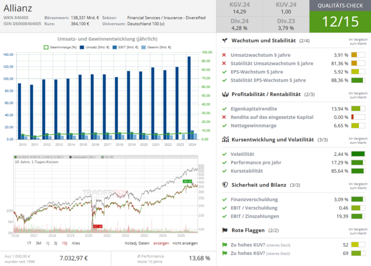 Qualitätscheck zur Aktie von Allianz zur Einschätzung, ob die Aktie zum Investieren geeignet ist.