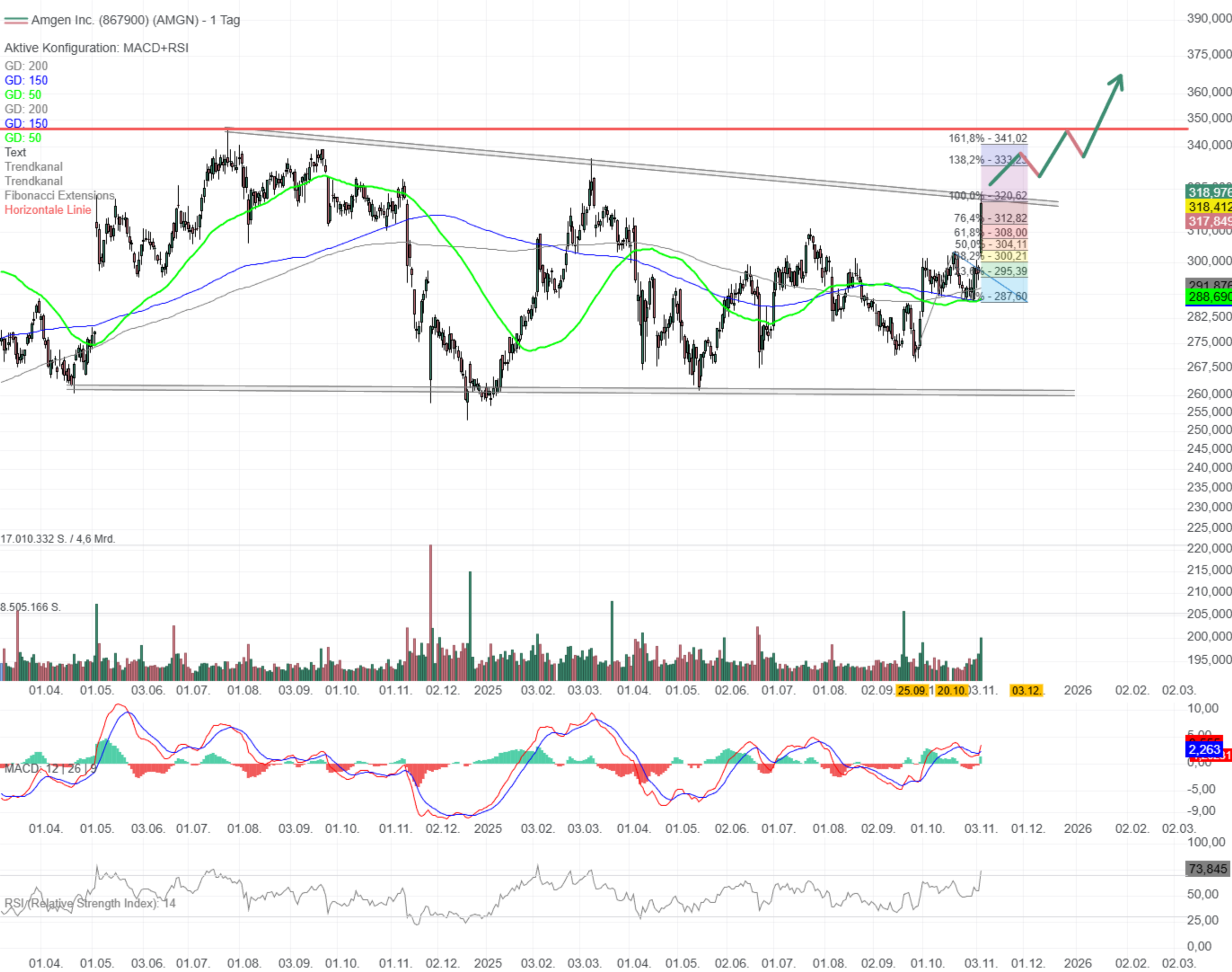 Chartanalyse Amgen: Impuls nach Zahlen!