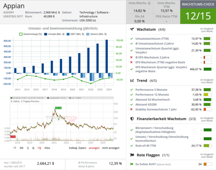 Appian Wachstumscheck