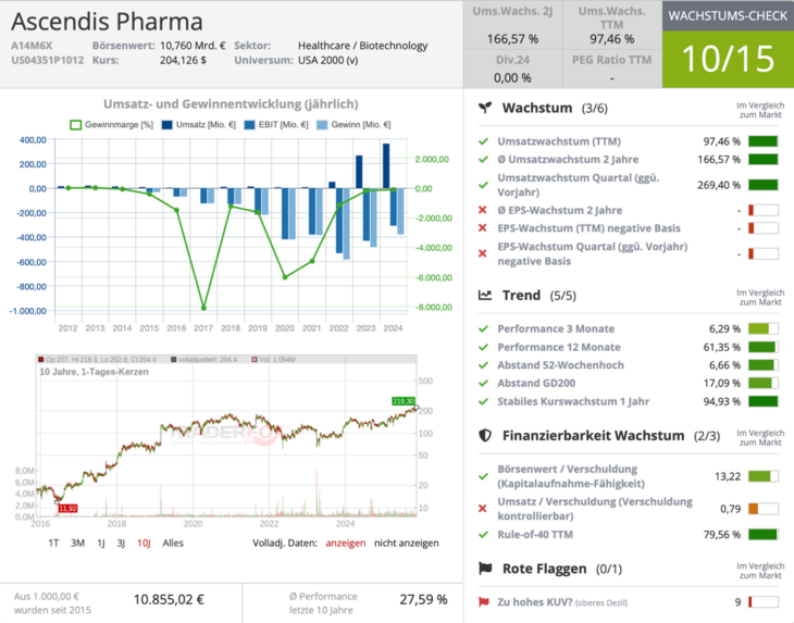 Ascendis Pharma Wachstumscheck