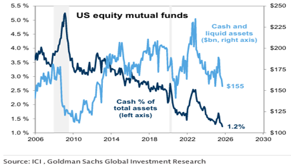 Barguthaben von Investmentfonds (Stand: 31. Oktober 2025)