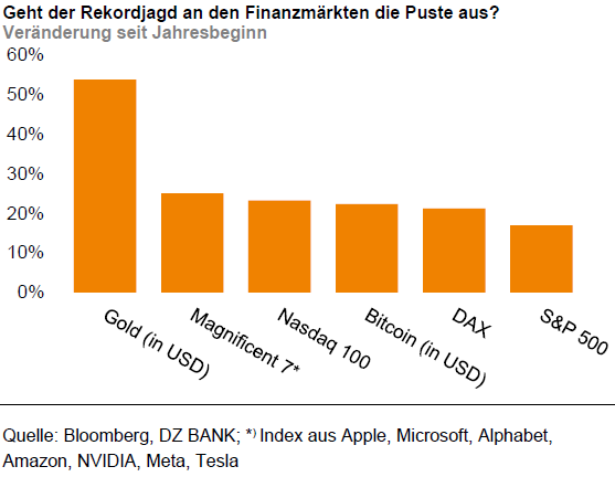 Rekordjagd an Finanzmärkten geht Puste aus