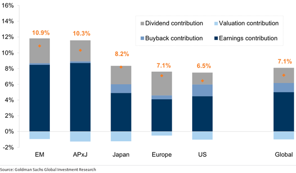 Performanceprognosen von Goldman Sachs Global Investment Research