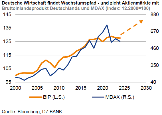 Deutsche Wirtschaft findet Wachstumspfad Quelle Bloomberg, DZ Bank