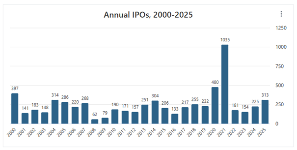 Diagram Annual IPOs 2000-2025