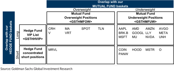 Überschneidungen zwischen unseren Investmentfonds- und Hedgefonds-Körben
