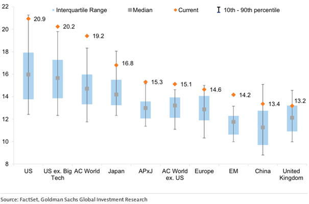 Bewertung Weltbörse Source FactSet Goldman Sachs