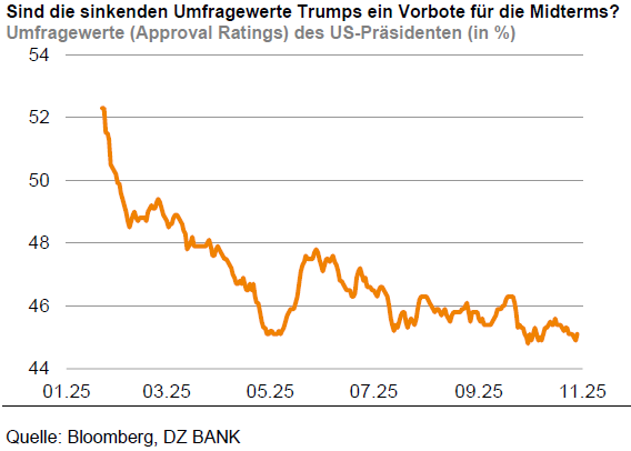 Sinkende Umfragewerte Approval Ratings