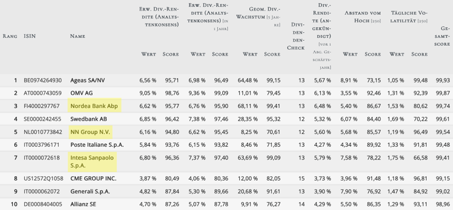 10 besten Dividendenaktien von paper.traderfox.com