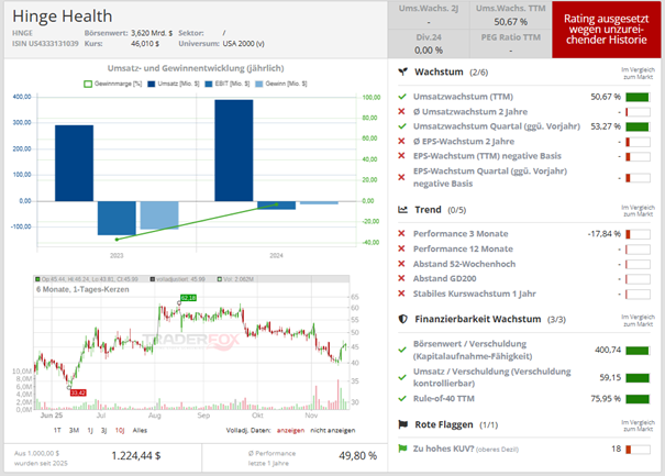 Hinge Health Aktie über aktie.traderfox.com