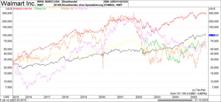 sechs potenzielle Gewinneraktien laut CFRA