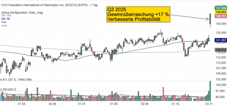 Tageschart der Expeditors-Aktie