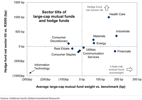 Hedgefonds vs. Investmentfonds – Sektorpositionen
