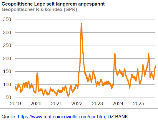 Geopolitische Lage Risikoindex