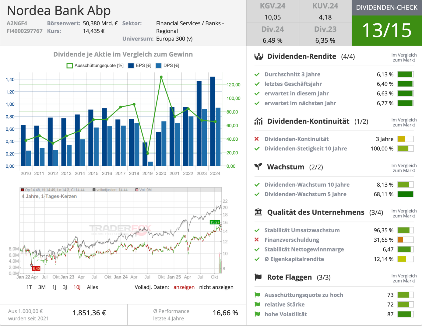 Dividenden-Check Nordea Bank Abp