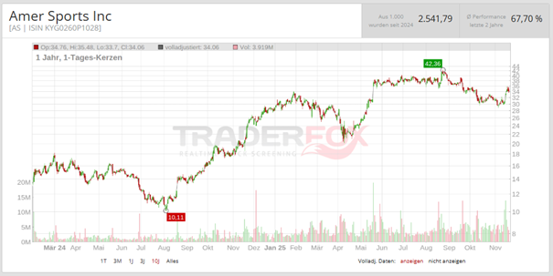 Chart Amer über aktie.traderfox.com