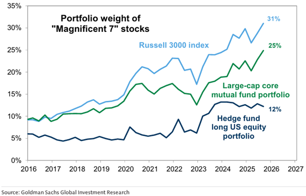 Portfoliogewichtung der Magnificent 7