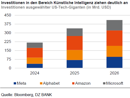 Investitionen Bereich KI