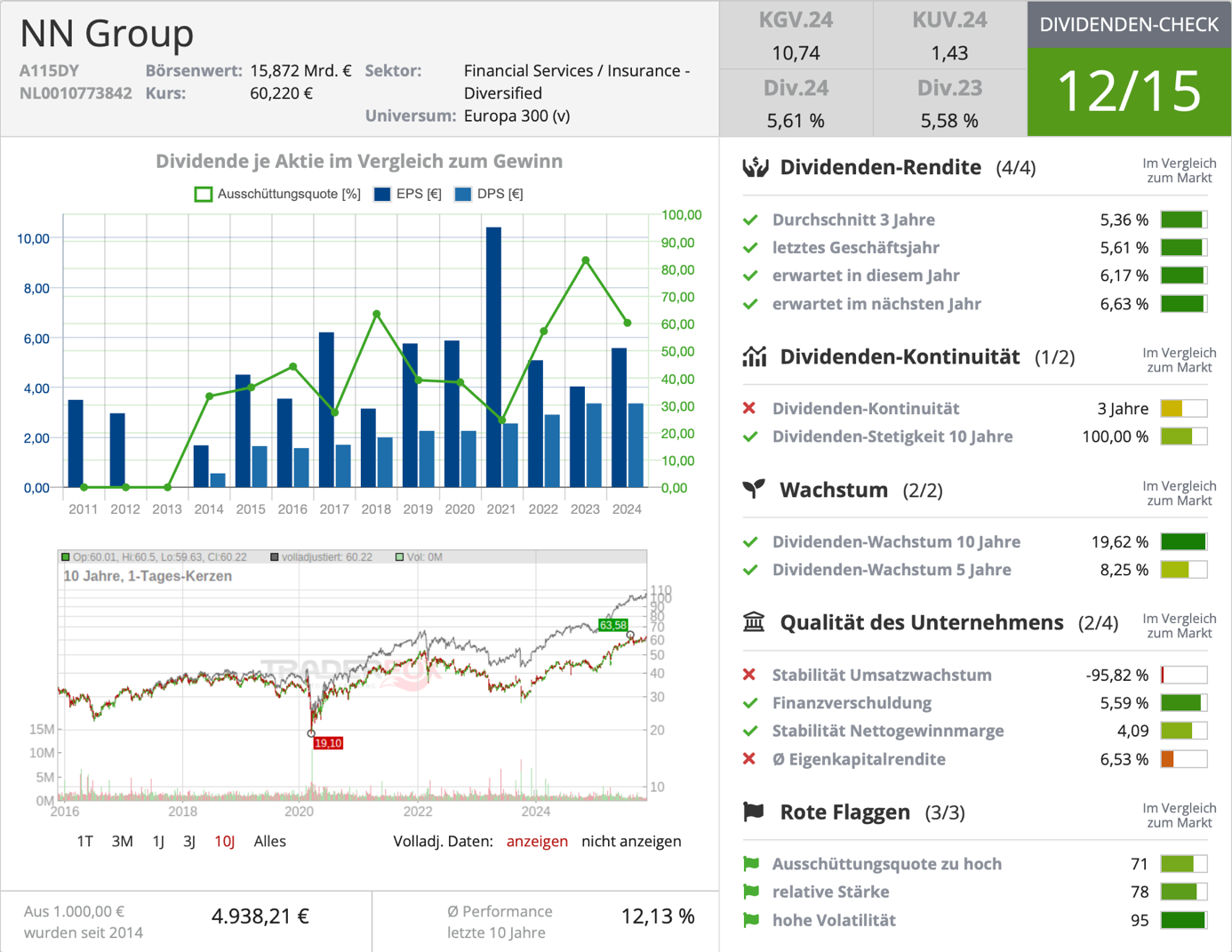 Dividenden-Check NN Group