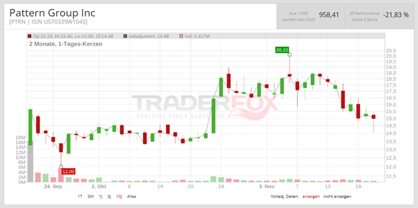 Chart Pattern Group Inc. über aktie.traderfox.com