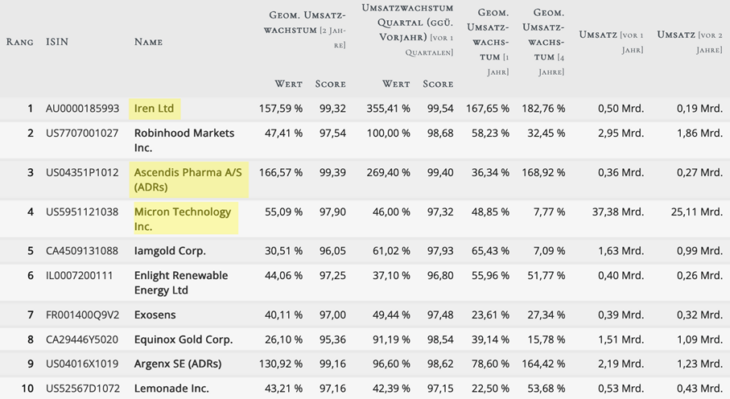 Top 10 Treffermenge des Umsatzraketen-Rankings von TraderFox