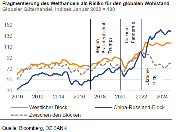 Fragmentierung des Welthandels