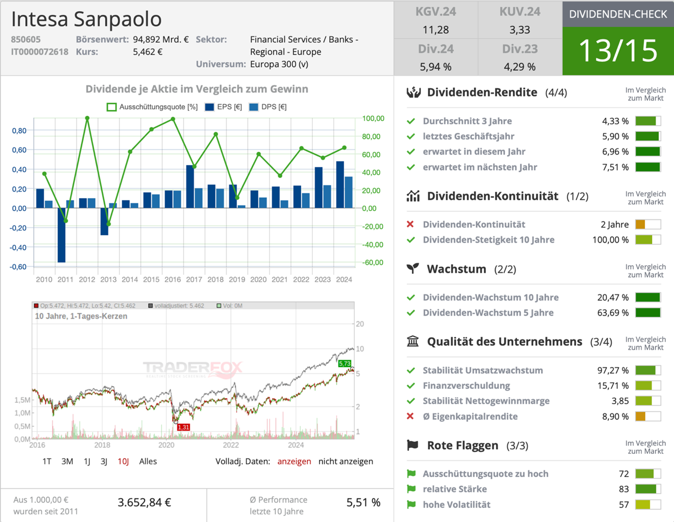 Dividenden-Check Intesa Sanpaolo