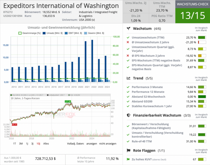 Expeditors International of Washington Wachstumscheck