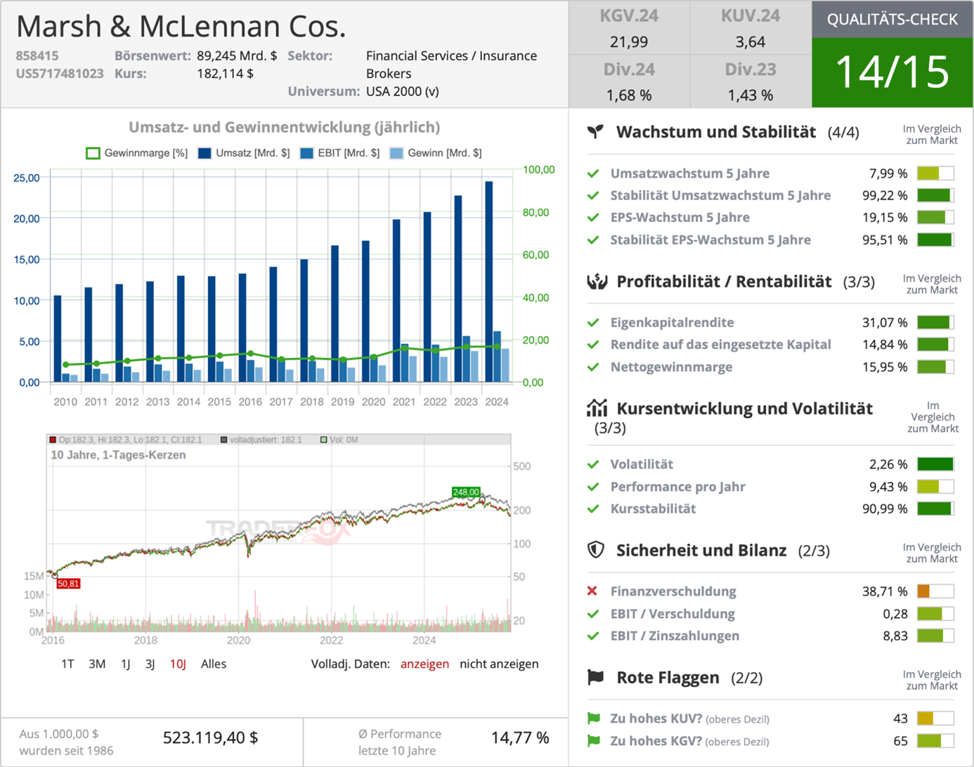 Qualitäts-Check Marsh & McLennan Cos. über aktie.traderfox.com