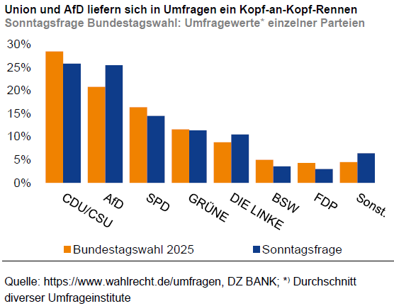 Union und AfD liefern sich in Umfragen ein Kopf-an-Kopf Rennen