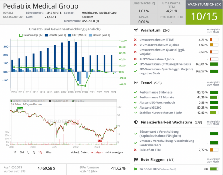 Pediatrix Medical Wachstumscheck