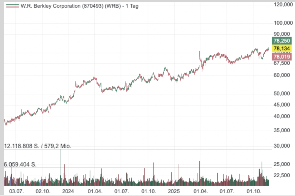 Die Aktie befindet sich am Allzeithoch