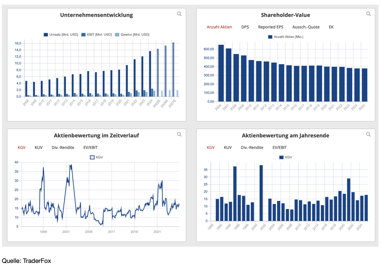 Unternehmensentwicklung 