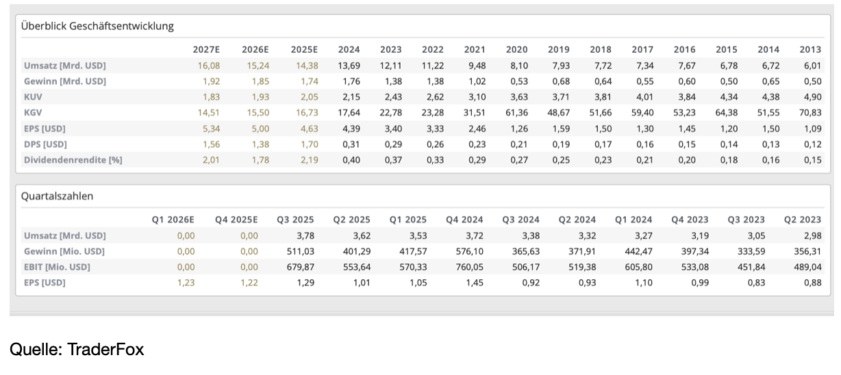 Geschäftsentwicklung 